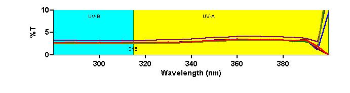 THE VALUES OF TRANSMITTANCE OF THE UVA AND UVB RADIATION THROUGH THE HEMP FABRIC AFTER SUCCESSIVE STAGES OF TREATMENT Unfinished hemp fabric UPF = 15, max