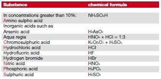 High damage risk The following chemicals destroy the FunderMax Compact panel surfaces and must be removed immediately, as they could also leave behind dull