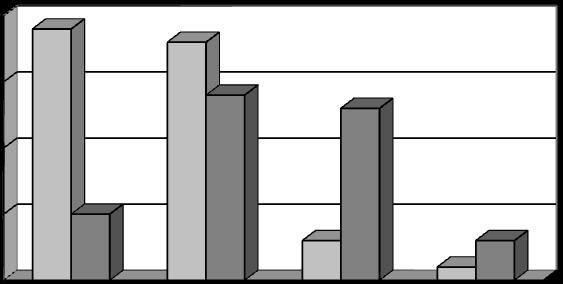 Dimensional frequency of bipolar technology (flint) from Rathgall 20 15 10 5 0 bipolar flakes bipolar cores Figure 54: Bar chart showing dimensions for bipolar pieces from Rathgall, Co. Wicklow.