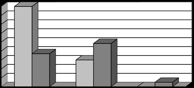 Leedaun I, bipolar dimensions (chert) 18 16 14 12 10 8 6 4 2 0 bipolar flakes bipolar cores Figure 22: Bar chart showing the dimensional frequency of bipolar cores and bipolar flakes from the