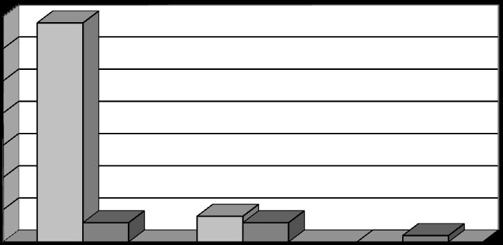 Leedaun, II bipolar dimensions (chert) 35 30 25 20 15 10 5 bipolar flakes bipolar cores 0 Figure 31: Bar chart showing dimensions for bipolar pieces from Leedaun II, Co.