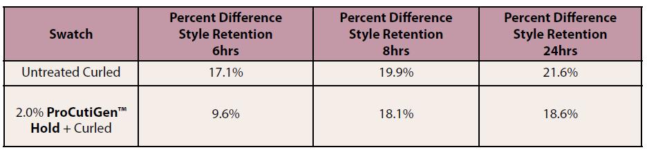 Style Retention Study Figure 5.