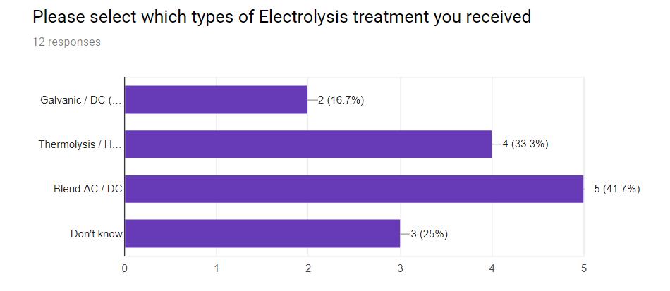 32 Electrolysis Mix Treatments Reason for undertaking a mix of treatments 7 responses Try to reduce pain Electrologist uses the method she feels most appropriate at the time.