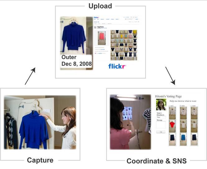 2. DESIGN AND USAGE SCENARIOS In this paper, we develop a Complete Fashion Coordinator system that can automate the process of capturing and selecting clothes via historical data, weather, situation