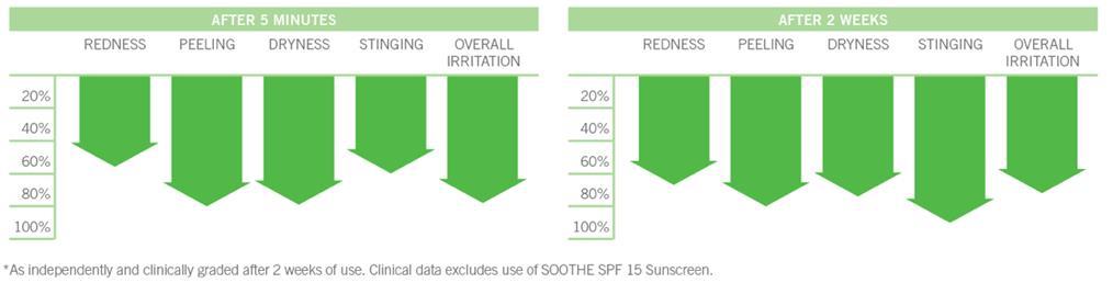 SOOTHE clinical study results SOOTHE Sensitive Skin Treatment