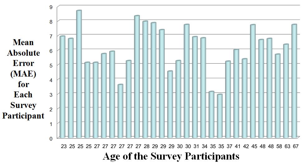 Table 2-1 Comparison of the MAE for Each Survey Participant Table 2-2 Error Rate for Each Photo (Error Rate: Difference between Average of Estimated Ages and real age for each image) -