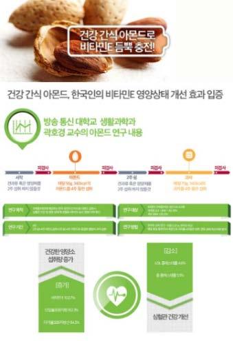 showing Including almonds in typical Korean diets can enhance vitamin E status