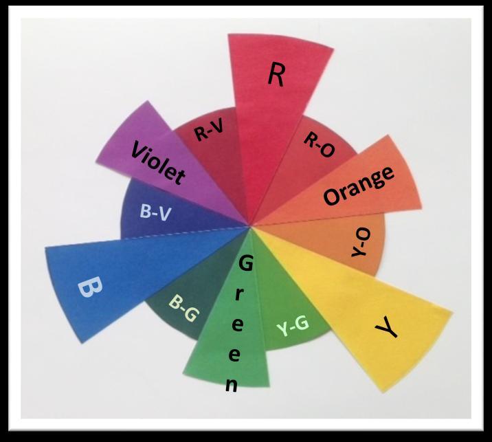 Colors Red Orange Red Orange Yellow Green Yellow Orange Blue Violet Yellow Green Blue Green Blue Violet Red Violet Analogous: a grouping of