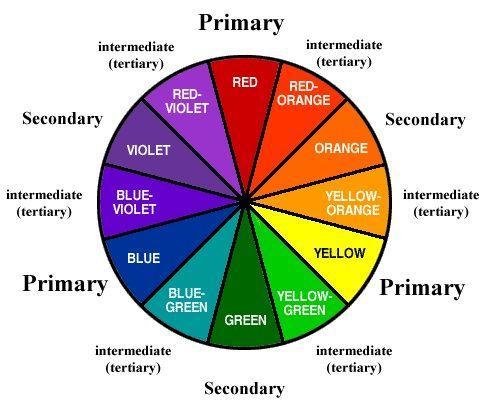 Color Wheel Template Worksheet Primary Colors Secondary Colors Tertiary Colors 88 Analogous