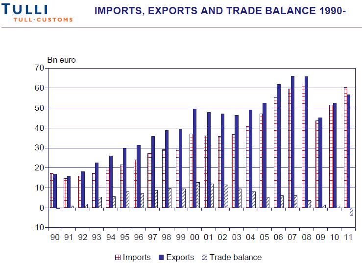 Both Exports and imports have fluctuating trend over 20 years.