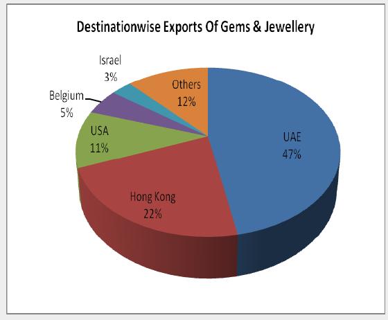9.3 Major Export Markets Figure 9.3 Destination wise exports of gems and jewellery The destination-wise share of exports of gold jewellery from India is as below.