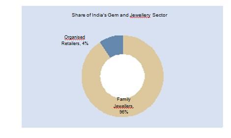 The sector is largely unorganised at present with a small but growing organised sector: The Indian gems and jewellery sector is largely unorganized at present.