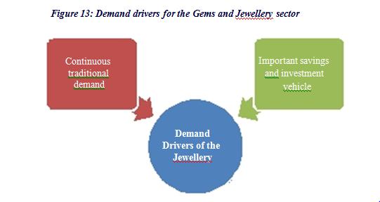 CHAPTER 10 DEMAND DRIVERS OF THE GEMS AND JEWELLERY SECTOR 10.1 Demand drivers of the Jewellery Segment The demand drivers for the jewellery fabrication segment are as below: Figure 10.