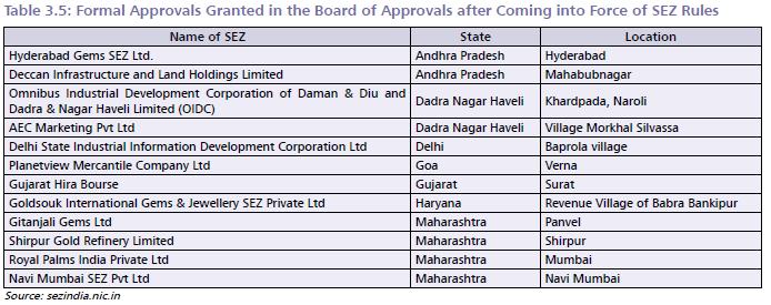 Table 12.4 Formal Approvals granted in the Board of Approvals 12.