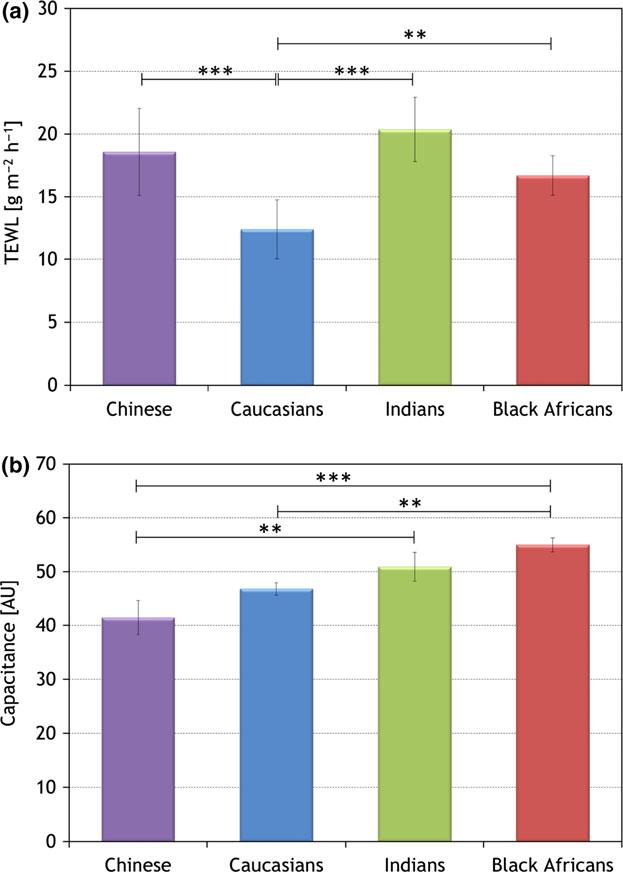 Table III (continued) P value of comparison Site # Description of site Chinese Caucasians Indians ack Africans Ca In Ca vs. In Ca vs. In vs. 20 Cheek, middle, lateral 39.8 6.0 46.5 0.9 60.2 4.2 60.