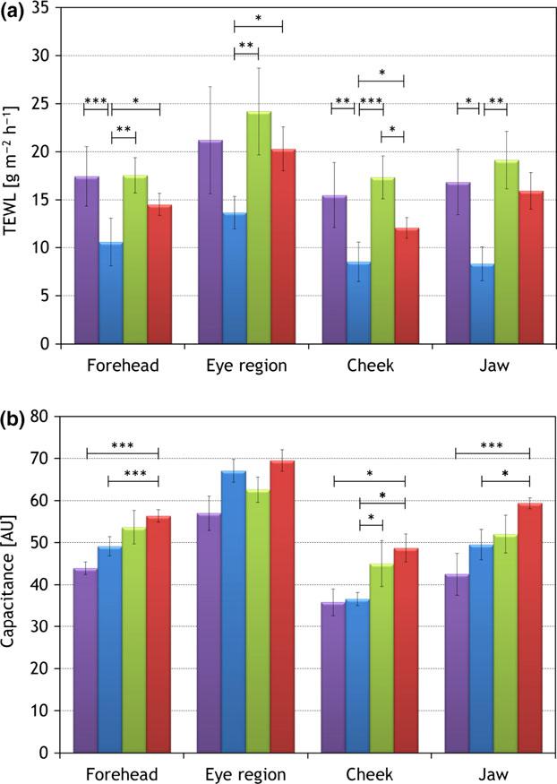 Figure 4 Comparison of the transepidermal water loss (TEWL) (a) and capacitance values (b) for the four ethnic groups averaged for the forehead, eye, cheek and jaw regions.