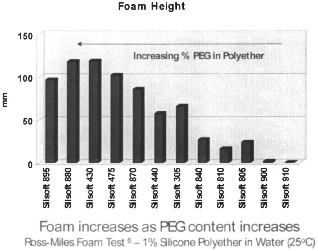 182 Silsoft* Copolyols as Foamants Figure 3: Foam height 6 as a function of PEG content Silicones in Shower/Bath Products SHsoft* Tone (FolysiKcone-18 Cetyl Phosphate): Linear silicone