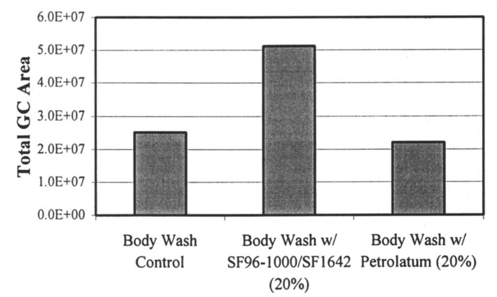 184 Figure 6. Fragrance Deposition on Skin from Body Washes (SPME/GC-MS) over arms that had been washed (rinsed and dried) with the different body wash products.