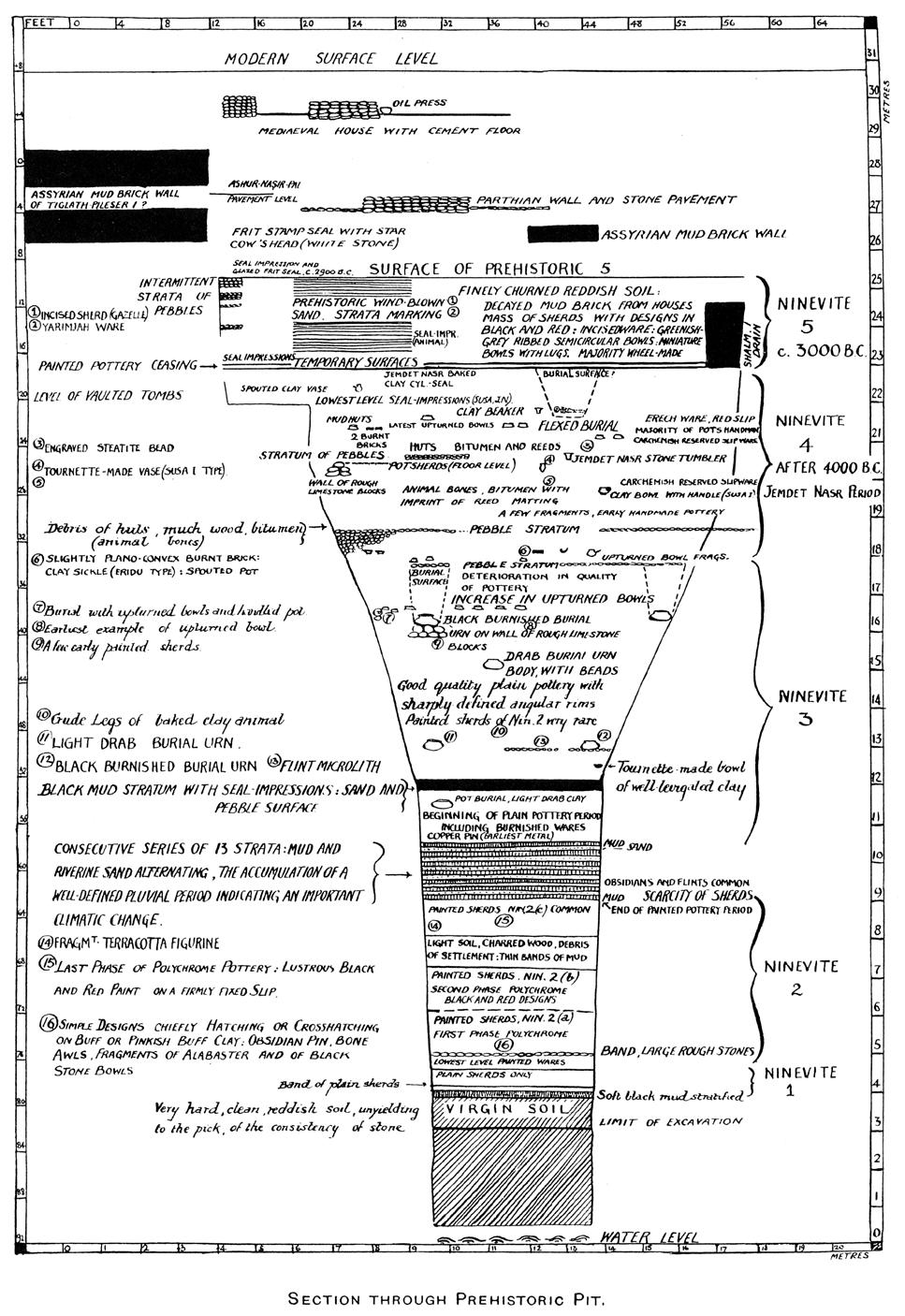 Figure 21.1 Schematic stratigraphic profile of the Prehistoric Pit. Reproduced from Thompson & Mallowan 1933, Tf. 73.
