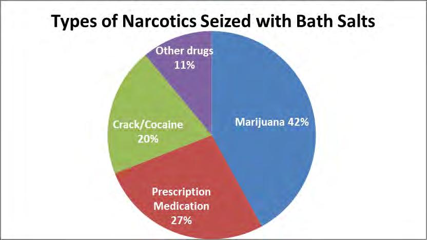 (U//FOUO) DRUGS ASSOCIATED WITH BATH SALTS The analyst had access to additional data from Reynoldsburg Division of Police reports and OSHP reports and analysis was done focusing on narcotics