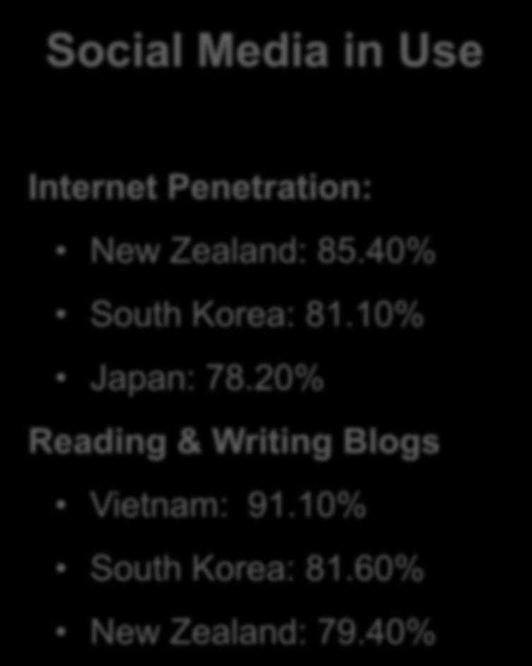 Social Media in Use Internet Penetration: New Zealand: 85.40% South Korea: 81.10% Japan: 78.
