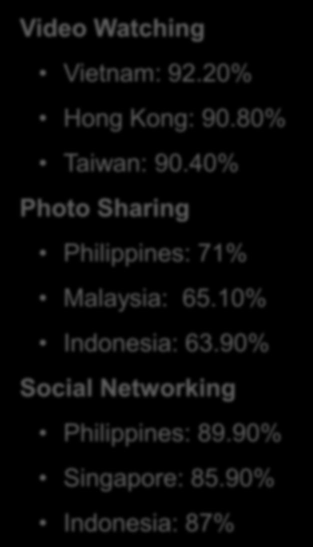 Video Watching Vietnam: 92.20% Hong Kong: 90.80% Taiwan: 90.40% Photo Sharing Philippines: 71% Malaysia: 65.