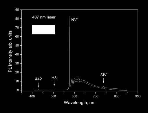 Luminescence PL intensity, arb. units 120 90 100 NV 0 532nm laser 80 70 80 60 40 20 0 NV - 725 730 735 740 745 750 725 730 735 740 745 750 SiV - PL intensity, arb.
