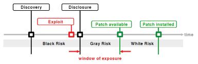 Davidovac and Korać, Vulnerability Management... (271-286) Archaeology and Science 6 (2010) Figure 5: An overview of window of exposure and announcing a patch compared to announcing vulnerability.