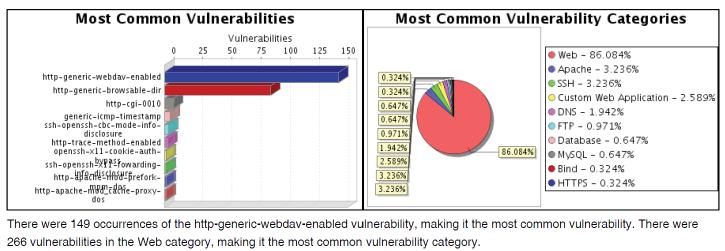 of the Rapid7 NeXpose-a: Vulnerability compared to the level of