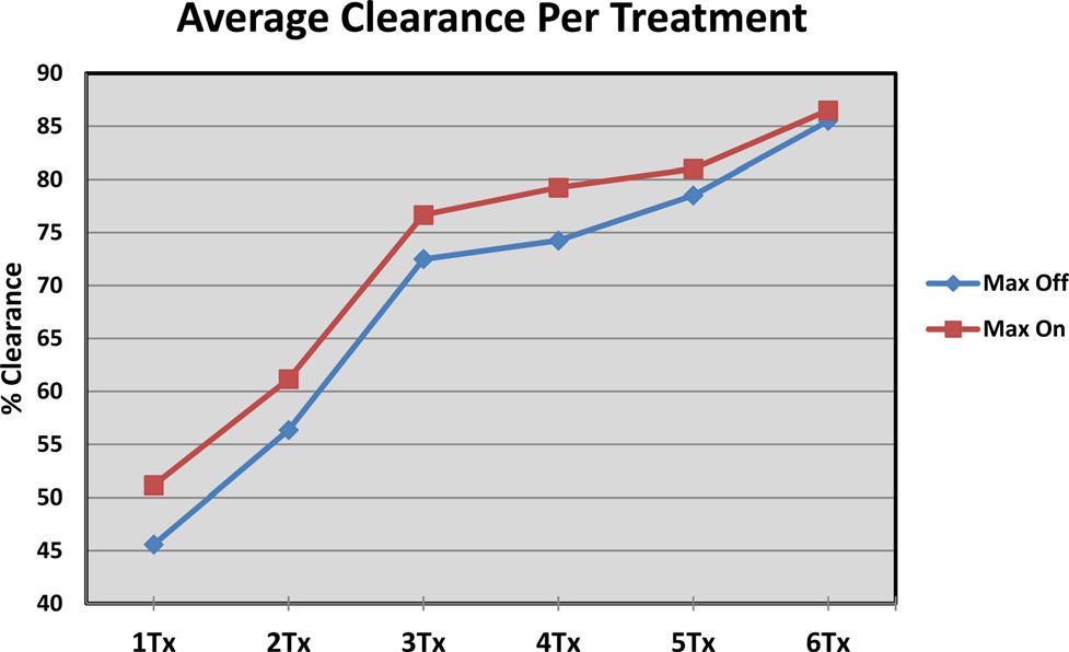 Difference in clearance as evaluated by blinded physician observers comparing the side treated with the MAX-ON setting (red), which utilized the maximum beam diameter available for each selected