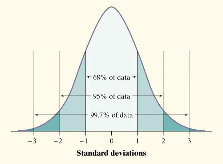 The 68-95-99.7 Rule Although there are many Normal curves, they all have properties in common.