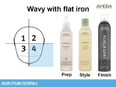 Wavy Results Wavy with Flat Iron inform practice Slide 18 Wavy Results Direct learners to the