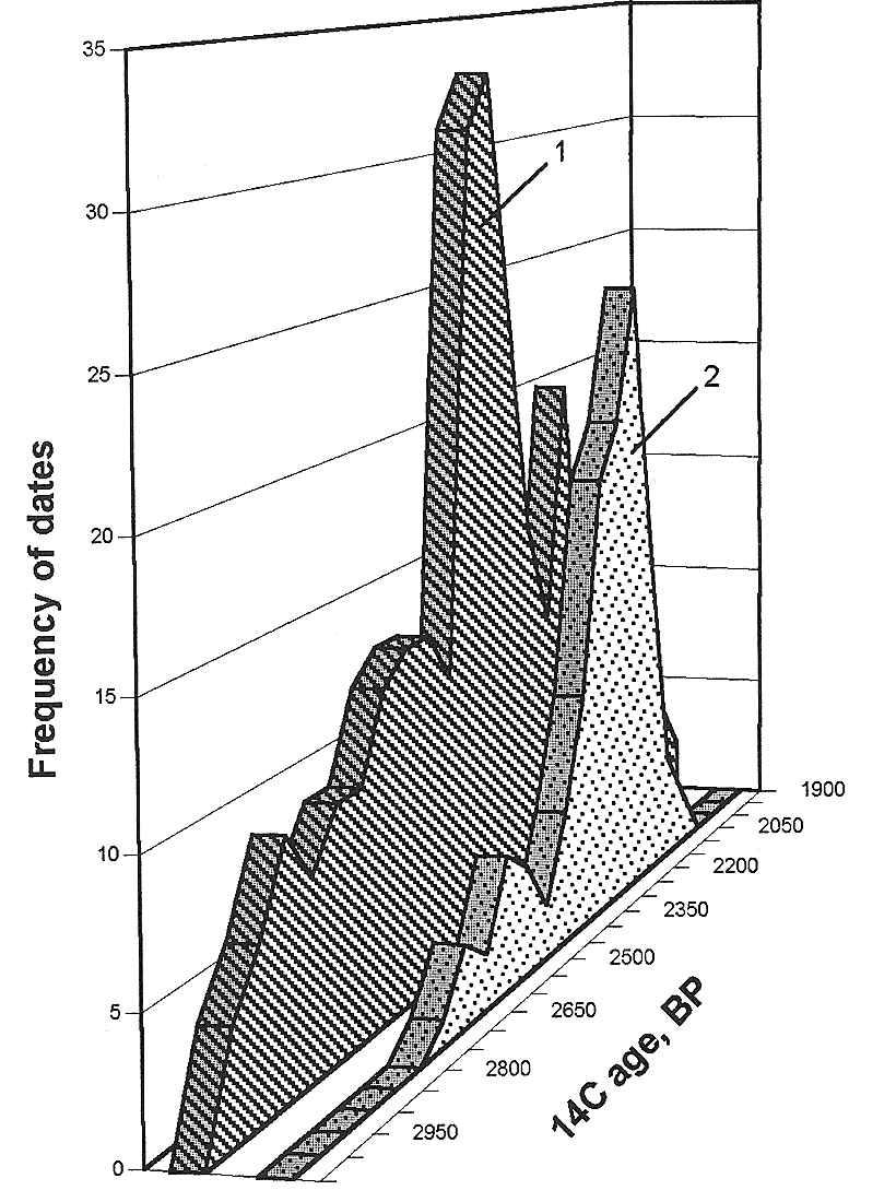 Scythian Antiquities of Eurasia 1105 Figure 6 Histogram of the distribution of all 14 C dates for the Scythian time monuments belong to the 1st 3rd periods for: Asia (1) and Europe (2).