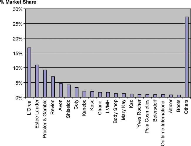 S. Kumar / Technovation 25 (2005) 1263 1272 1265 Fig. 2. Global color cosmetic sales (market share) in 2000 by leading multi-nationals (Source: Euromonitor (Sauer, 2003)).
