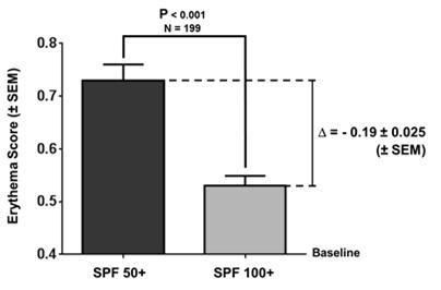 RESULTS Secondary Endpoint Erythema was significantly lower on the SPF 100+ protected side of the face, and erythema progression was