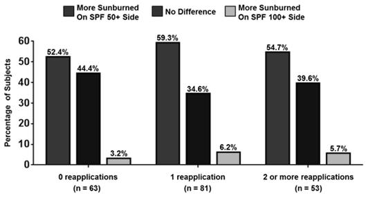 diminish the enhanced protection benefit of the SPF 100+ product RESULTS Post Hoc Analysis SPF 100+ sunscreen was significantly more