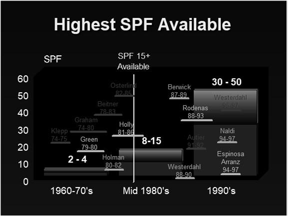 MM risk using SPF<15 vs SPF >15 Percentage improvement