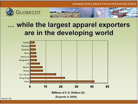 affecting industry growth: Internal advantages Low-cost labor Large raw material supply Huge export