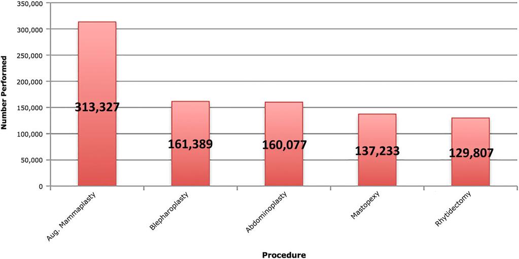 220 Aesthetic Surgery Journal 35(2) in Figure 1. The 2013 pricing data for each procedure and city appear in Table 2.
