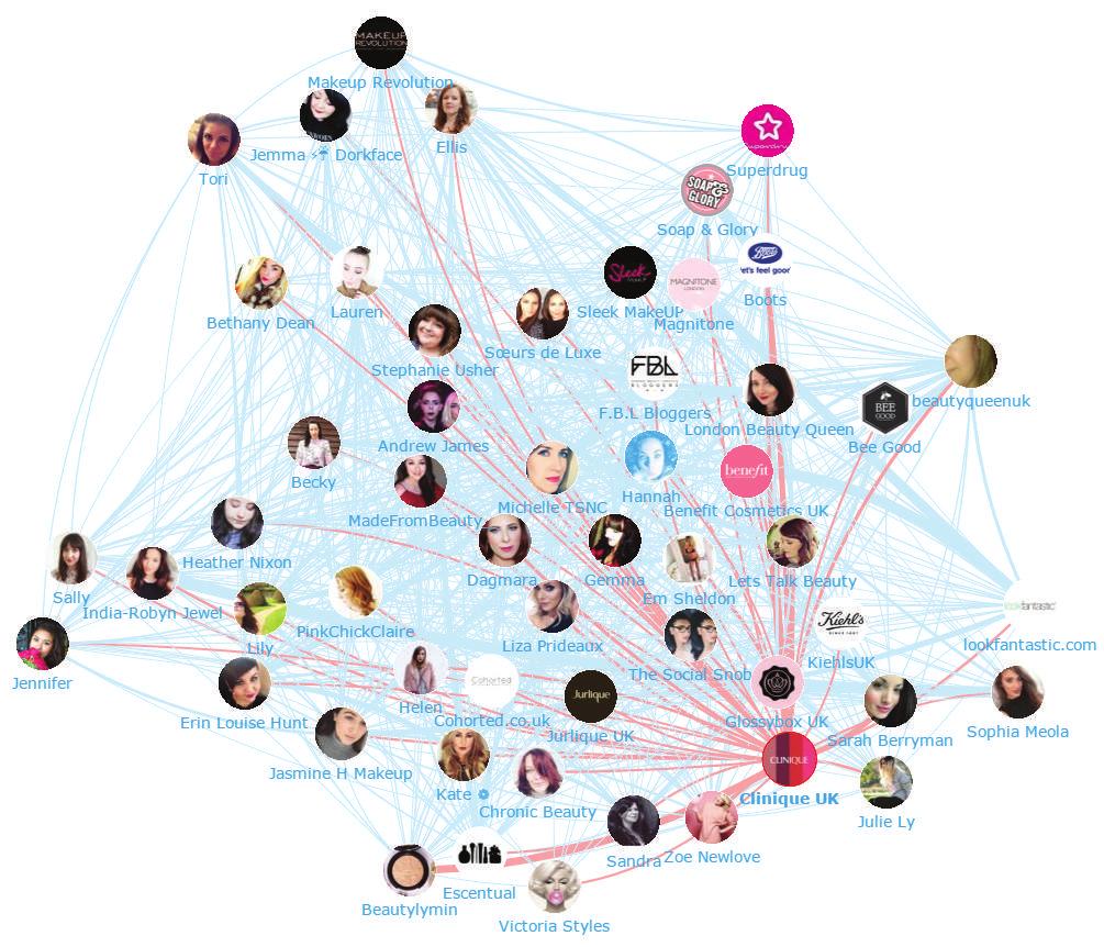Interactions between Influencers in the beauty blogging discussion This map