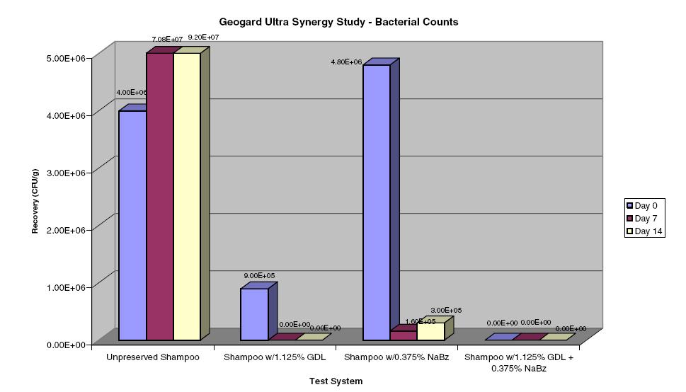 Geogard Ultra Synergy Study While both the Gluconolactone and the Sodium Benzoate are effective individually, the graph below demonstrates higher efficacy due to the synergy between Gluconolactone
