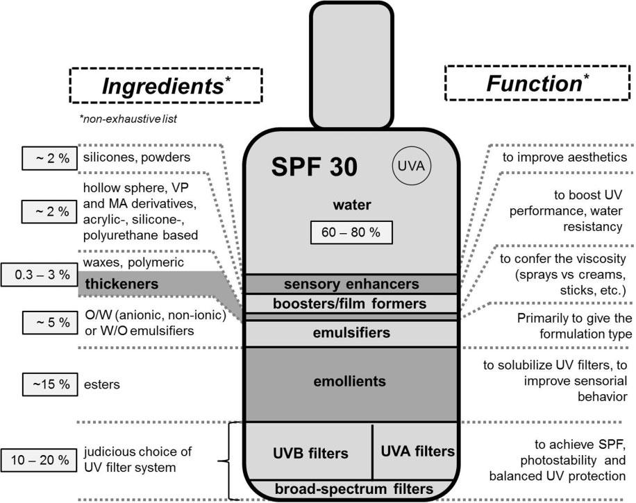 Global state of sunscreens Fig. 9. The ingredients of a typical sunscreen and its functions. SPF, sun protection factor; O/W, oil-in-water; W/O, water-in-oil; UV, ultraviolet.