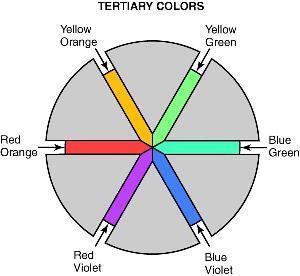 These colors are named by primary color first and secondary color second.