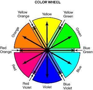 27 Primary and secondary color directly opposite each other on the color wheel are called complementary colors. When mixed, these colors cancel each other out to create a neutral brown or gray color.
