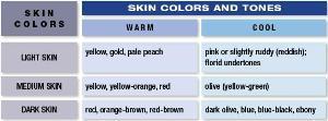 29 When determining skin color, you must first decide if the skin is light, medium, or dark level. Then determine whether the tone of the skin is warm or cool.
