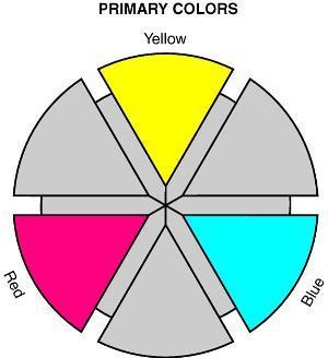 SECONDARY COLORS: Secondary colors are obtained by mixing equal parts of two primary colors.