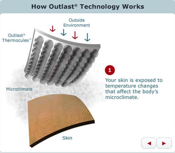 Figure 7 Outlast Technologies here Source: Outlast Technologies LLC Recently Jockey, a US based apparel manufacturer incorporated PCMs developed by Outlast in its underwear to maintain good thermal