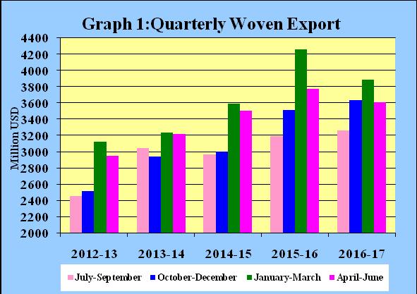 product wise export earnings showed that 41.32 percent and 39.46 percent of total export earnings were received from woven garments and knitwear respectively in FY17.