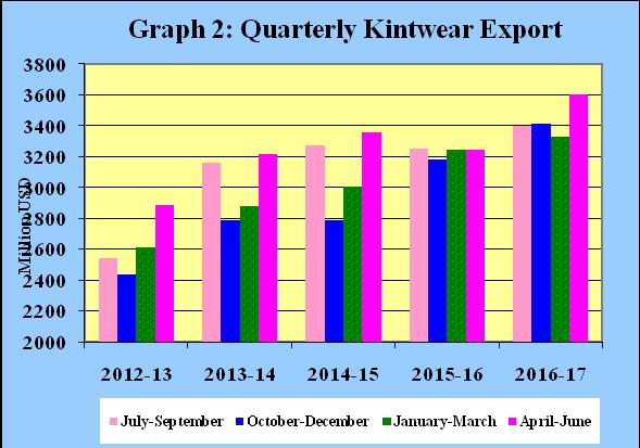 Quarterly Performance of RMG: April-June FY17 Woven Garments Export earnings from woven garments stood at USD 3607.31 million during the last quarter of FY17, which is 7.