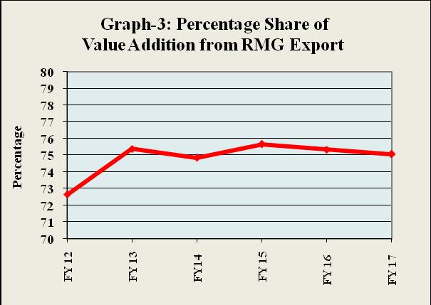 Import of Raw Materials In FY17, import price of raw materials stood at USD 7014.2 million through back-to-back L/C, which is 24.93 percent of total RMG export value.